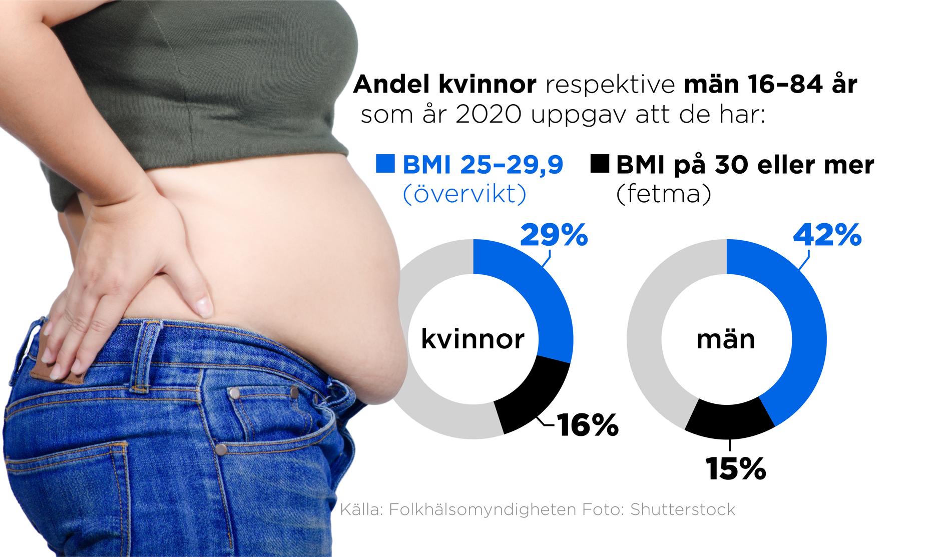 Andelen personer med fetma i Sverige har tredubblats sedan 1980-talet, enligt Folkhälsomyndigheten.