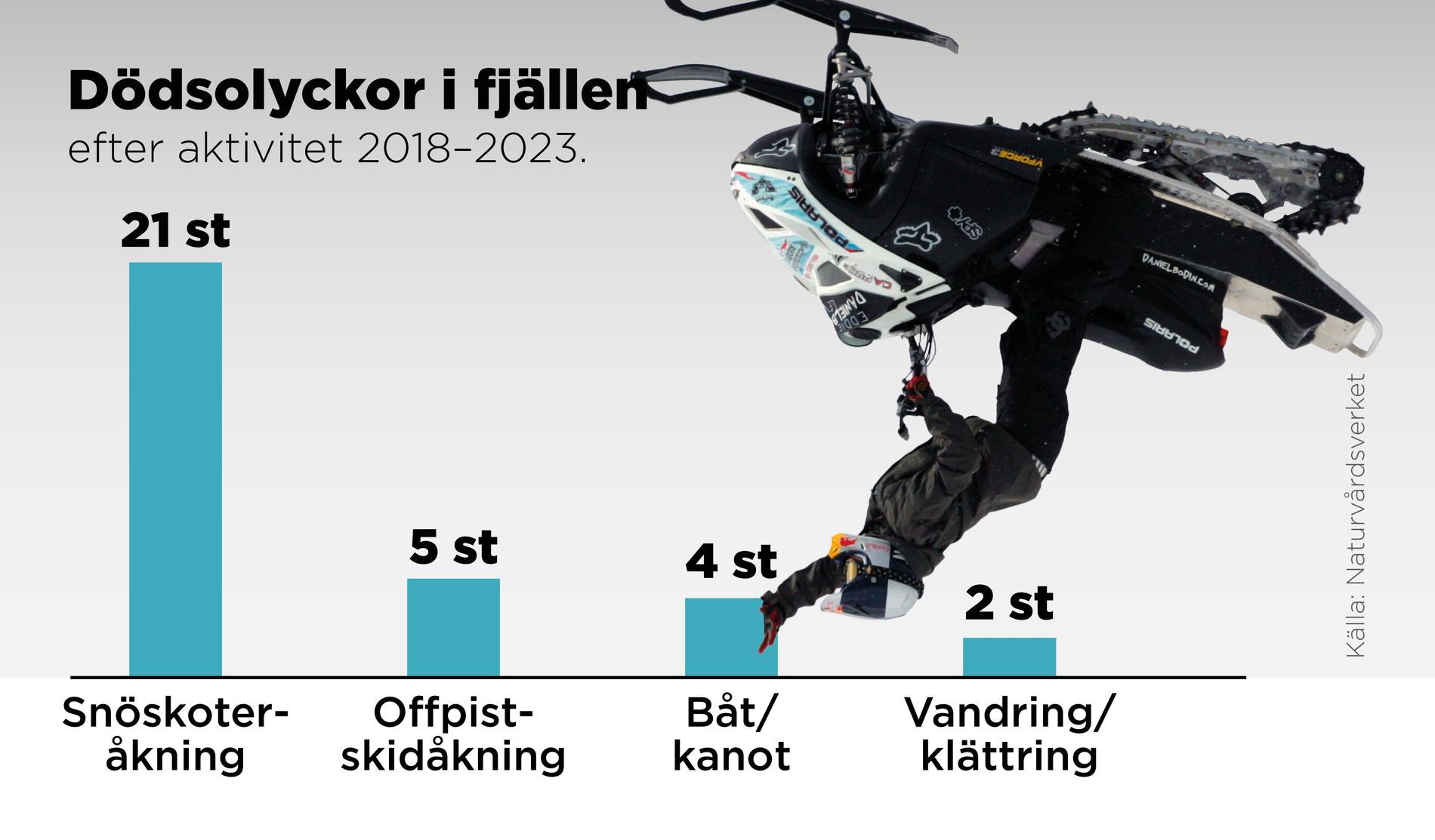 Dödsolyckor i fjällen efter aktivitet 2018–2023.