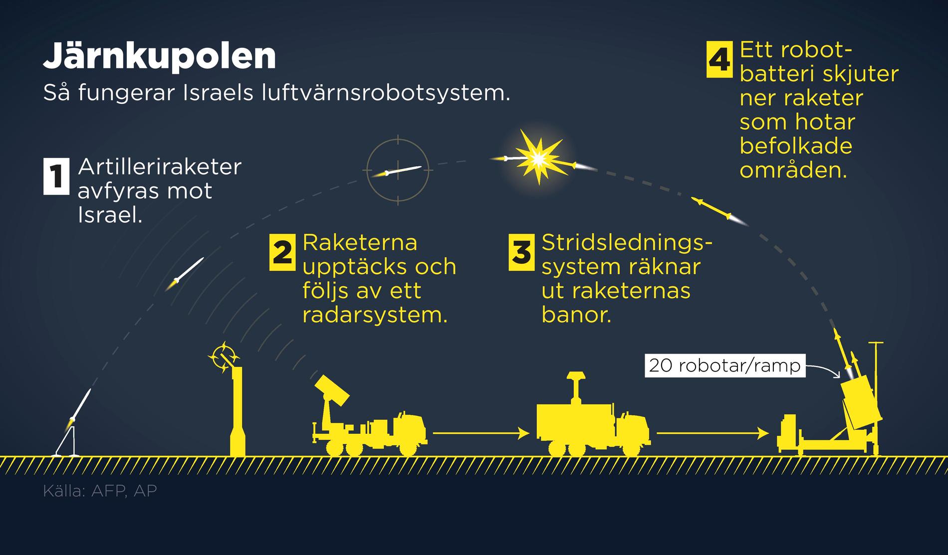 Så här fungerar den så kallade Järnkupolen, när projektiler avfyras mot Israel.