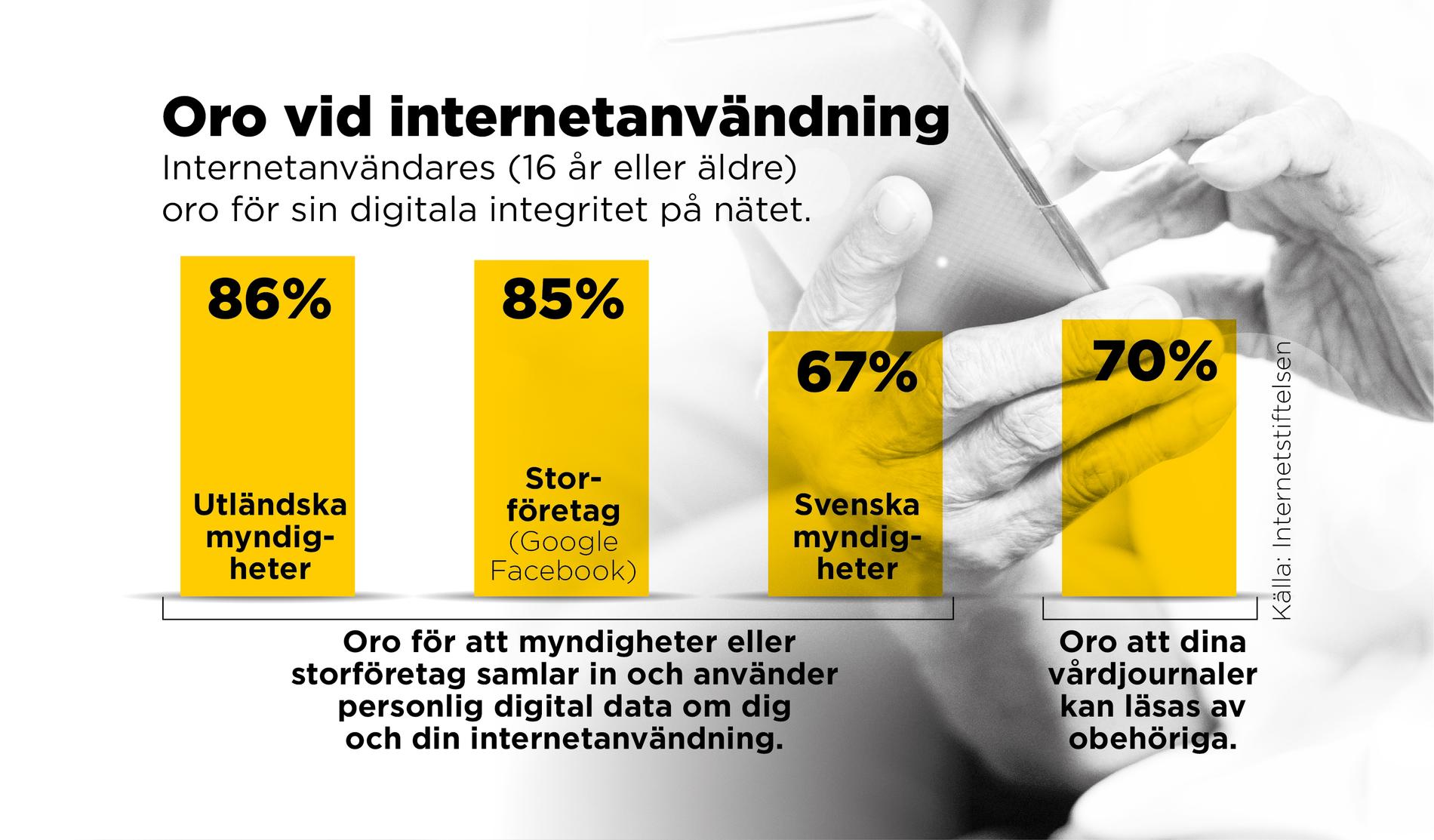 Väldigt många svenskar är oroliga för hur deras personliga integritet skyddas på nätet.