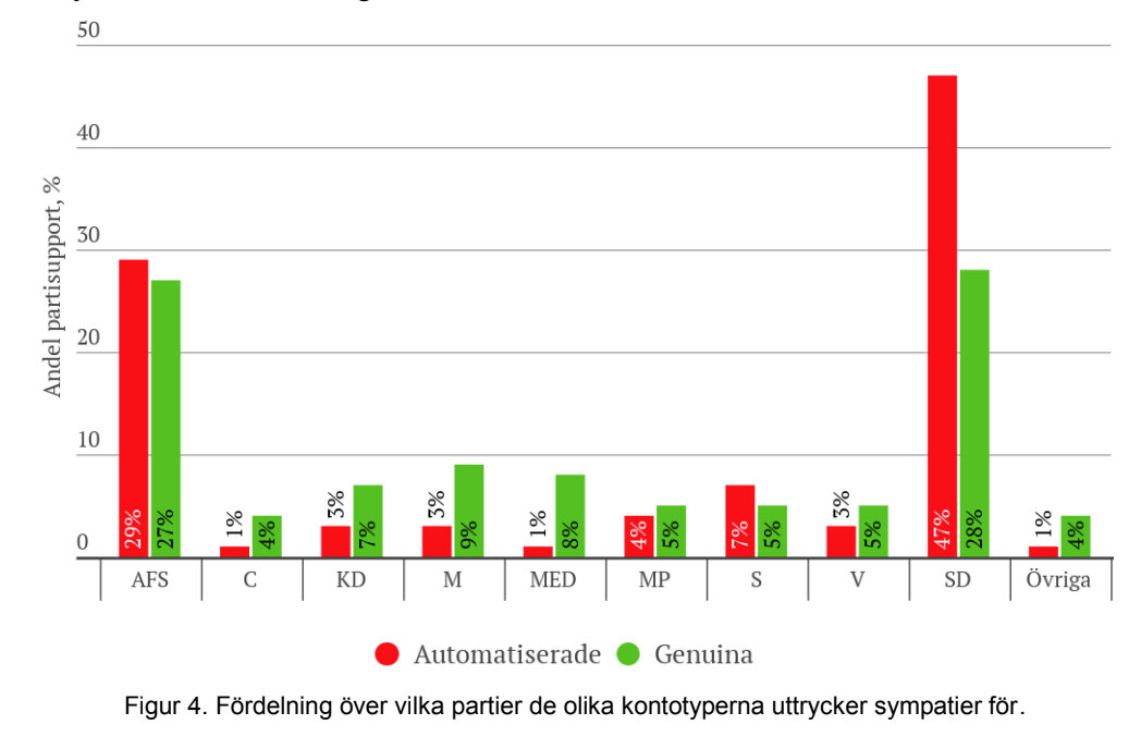 Sverigedemokraterna och Alternativ för Sverige sticker ut i statstiken.