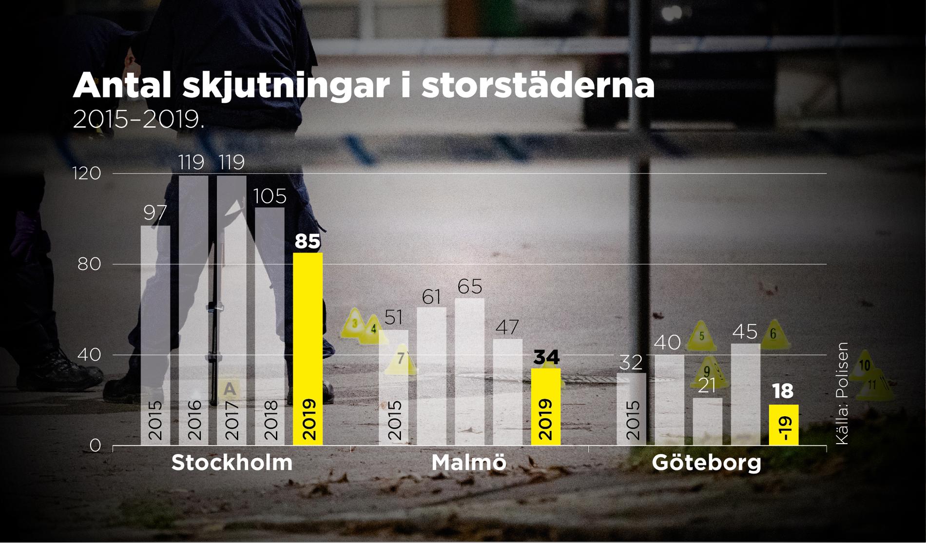 Antalet skjutningar minskar i de tre största städerna i Sverige, men sett över hela landet är siffrorna tämligen oförändrade.