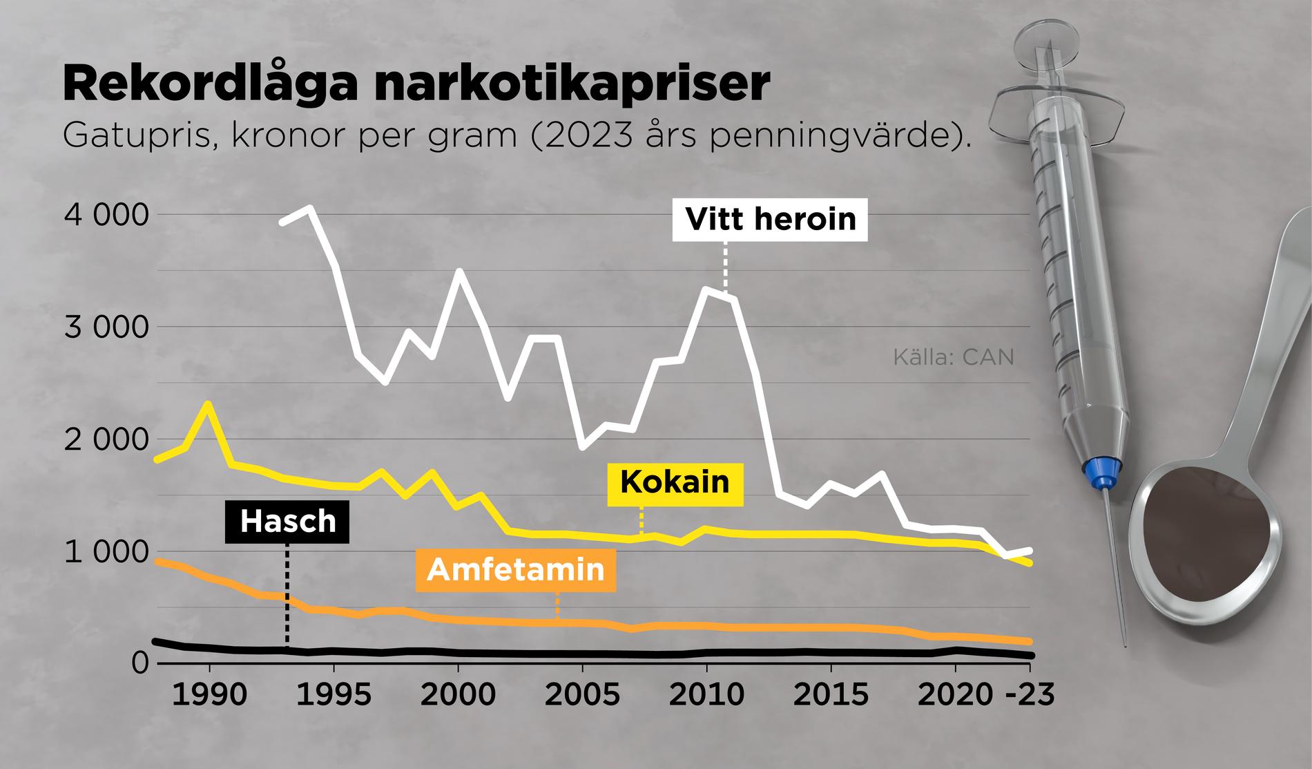 Gatupriser för några utvalda droger 1988–2023, kronor per gram (2023 års penningvärde).