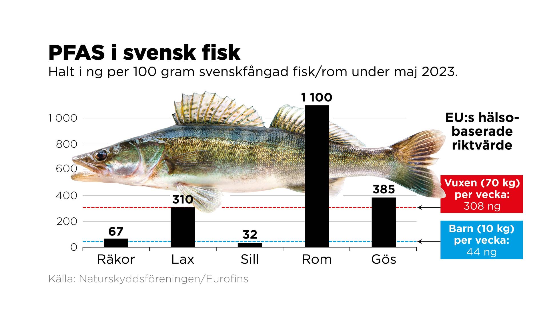 Halt i ng per 100 gram svenskfångad fisk/rom under maj 2023.