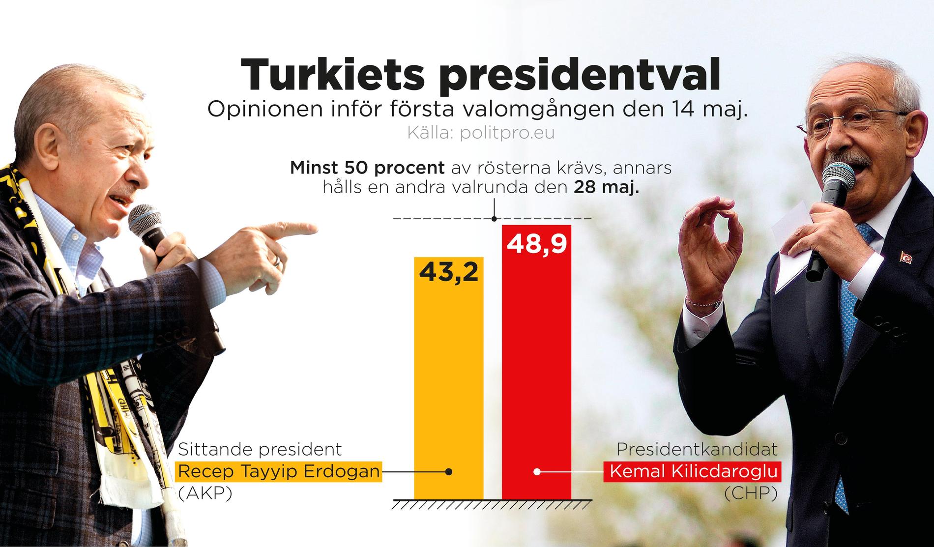 Opinionen inför den första valomgången i Turkiet den 14 maj.