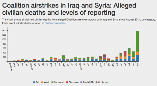 Enligt Airwars har antalet civila som dött av bombningar av USA-koalitionen i Irak och Syrien raketökat i mars.