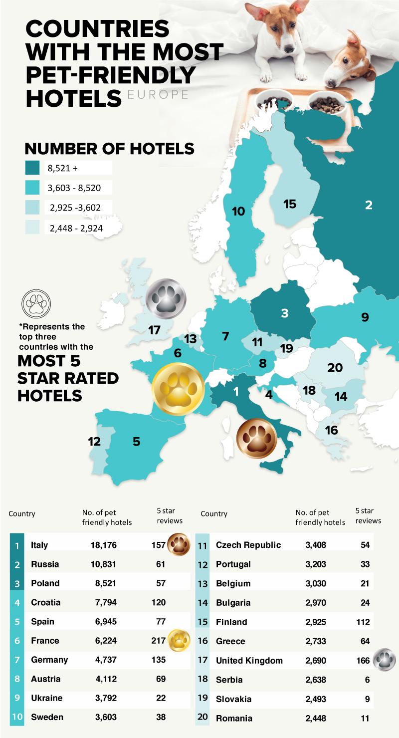 Italien har flest husdjursvänliga hotell i Europa. 