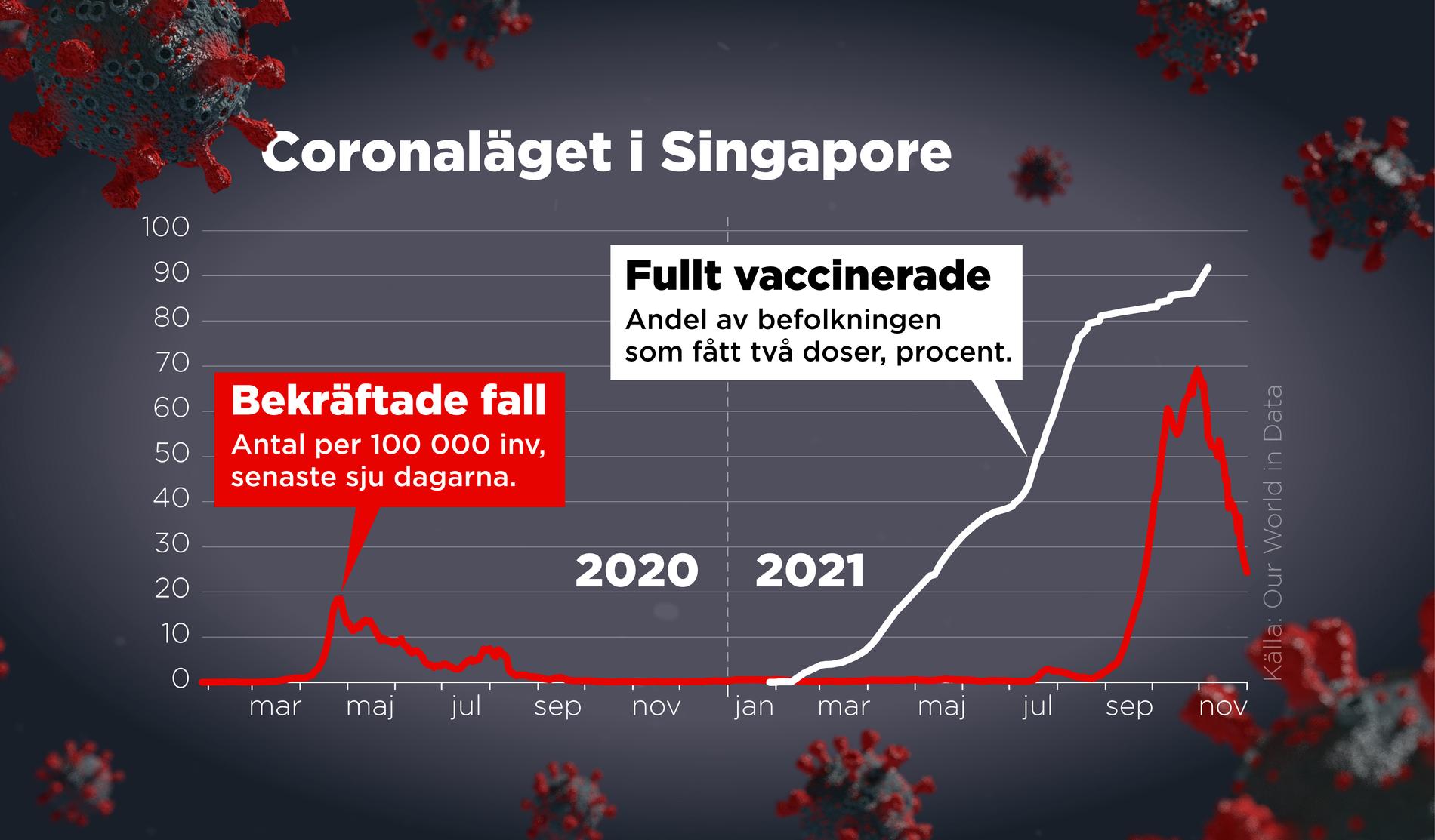Bekräftade fall samt andel fullt vaccinerade i Singapore.