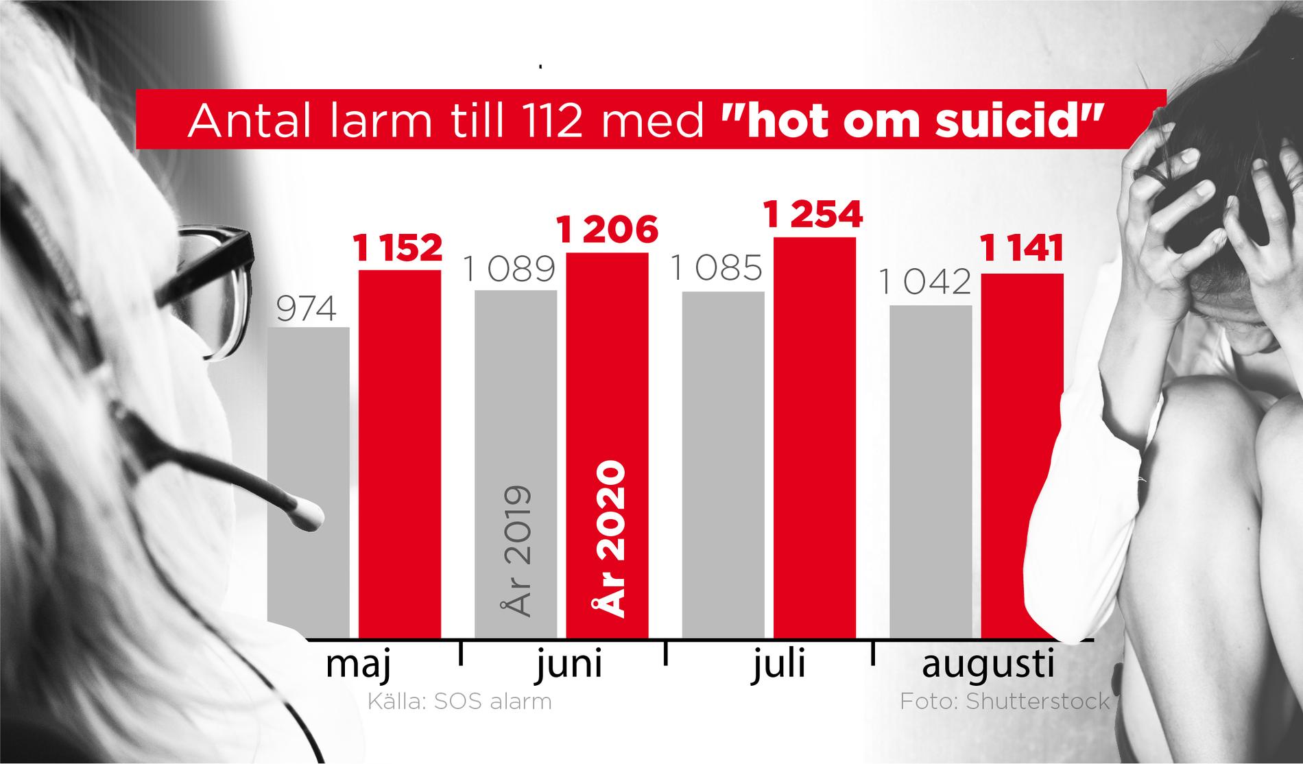 Siffror från SOS Alarm visar på en markant ökning jämfört med förra året av samtal som kategoriseras som "hot om suicid".