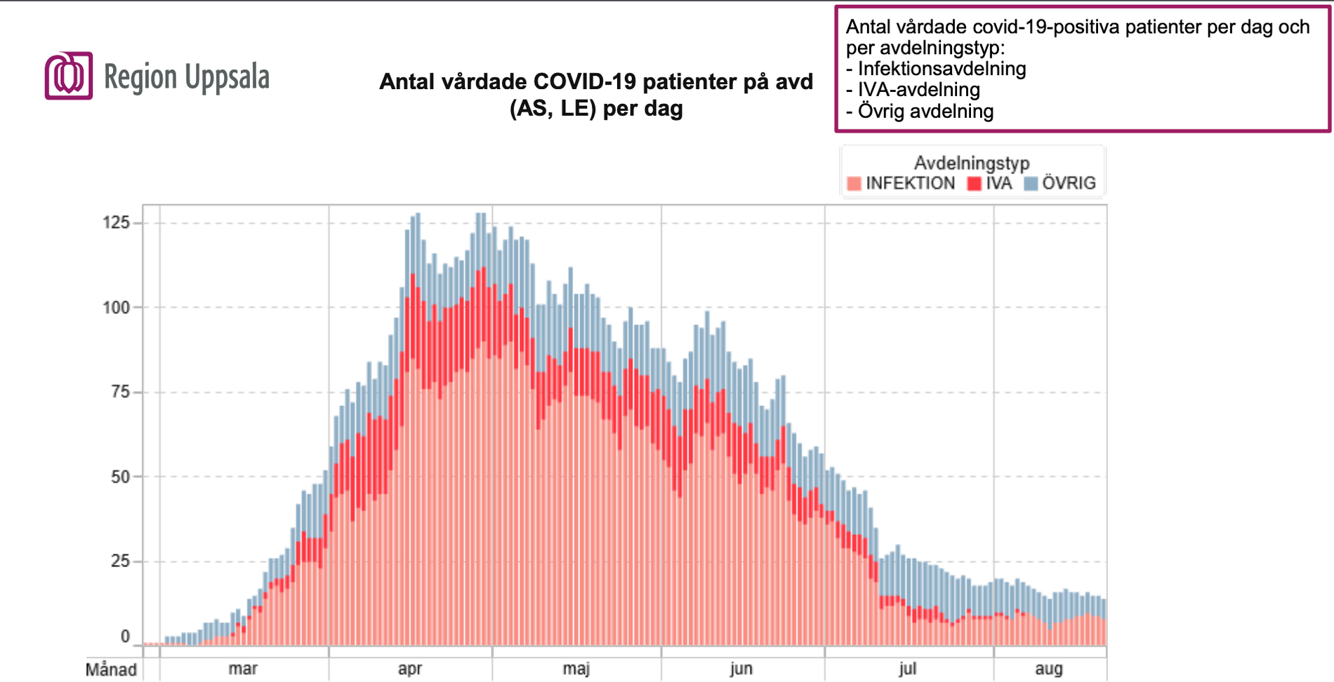 Antal vårdade covid-19-positiva patienter per dag och per avdelningstyp (infektionsavdelning, iva-avdelningen och övrig avdelning) i Region Uppsala.