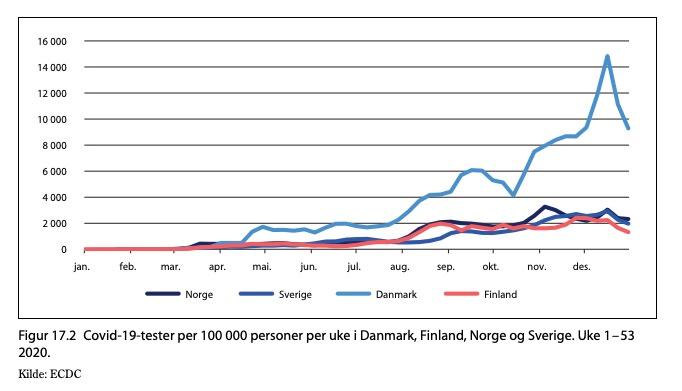 Danmark har coronatestat flest. Sverige, Norge och Finland ligger på ungefär samma nivå.
