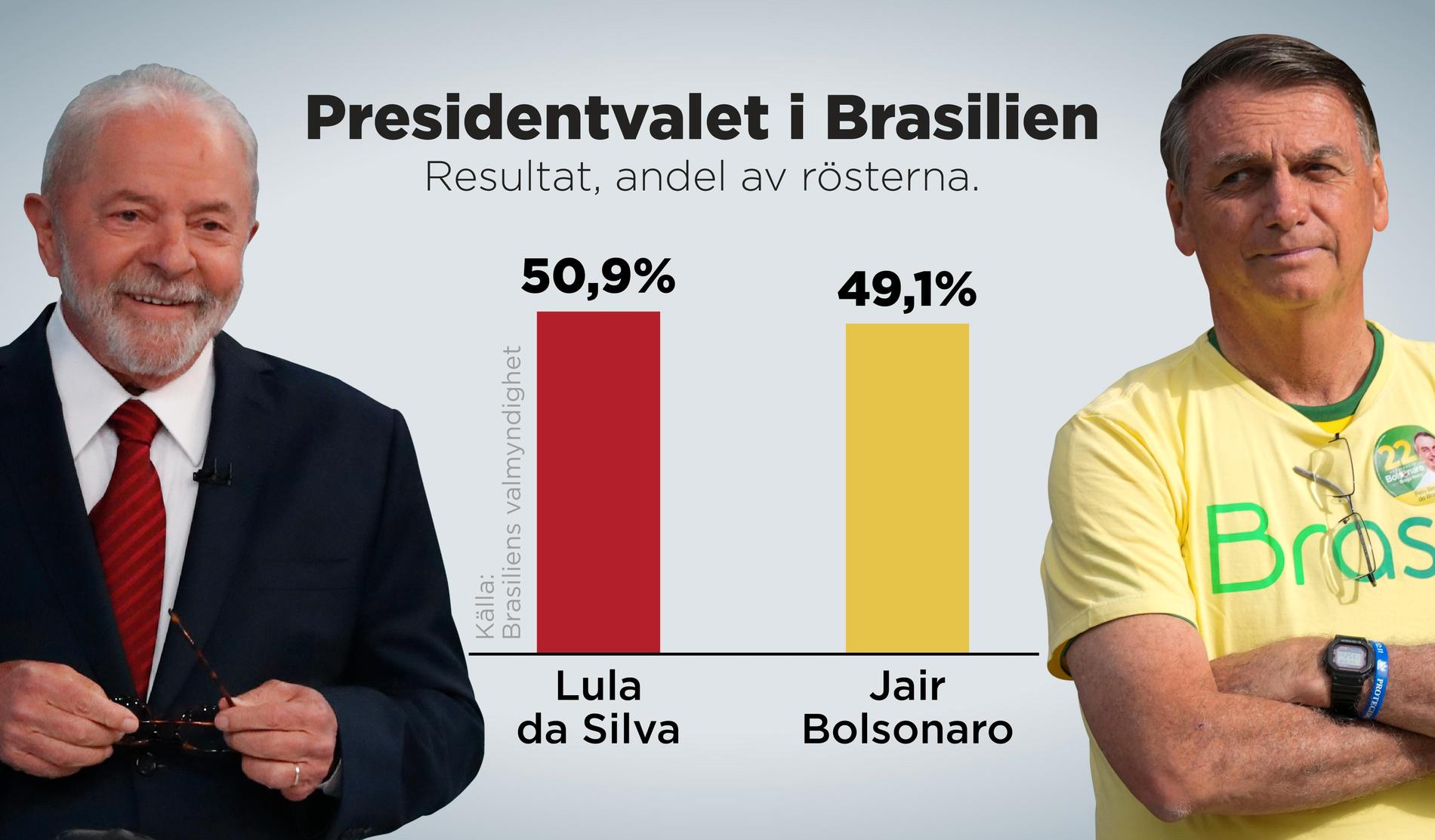 Resultat i det brasilianska presidentvalet, andel av rösterna.