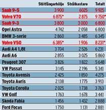 Dyrt, dyrare, dyrast. Priset gäller delar för 2006 års modell. Volvo och Saab säljer färdiglackade stötfångarhöljen. Källa: Teknikens Värld