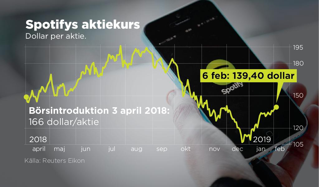 Spotifys utveckling på börsen sedan introduktionen april 2018.