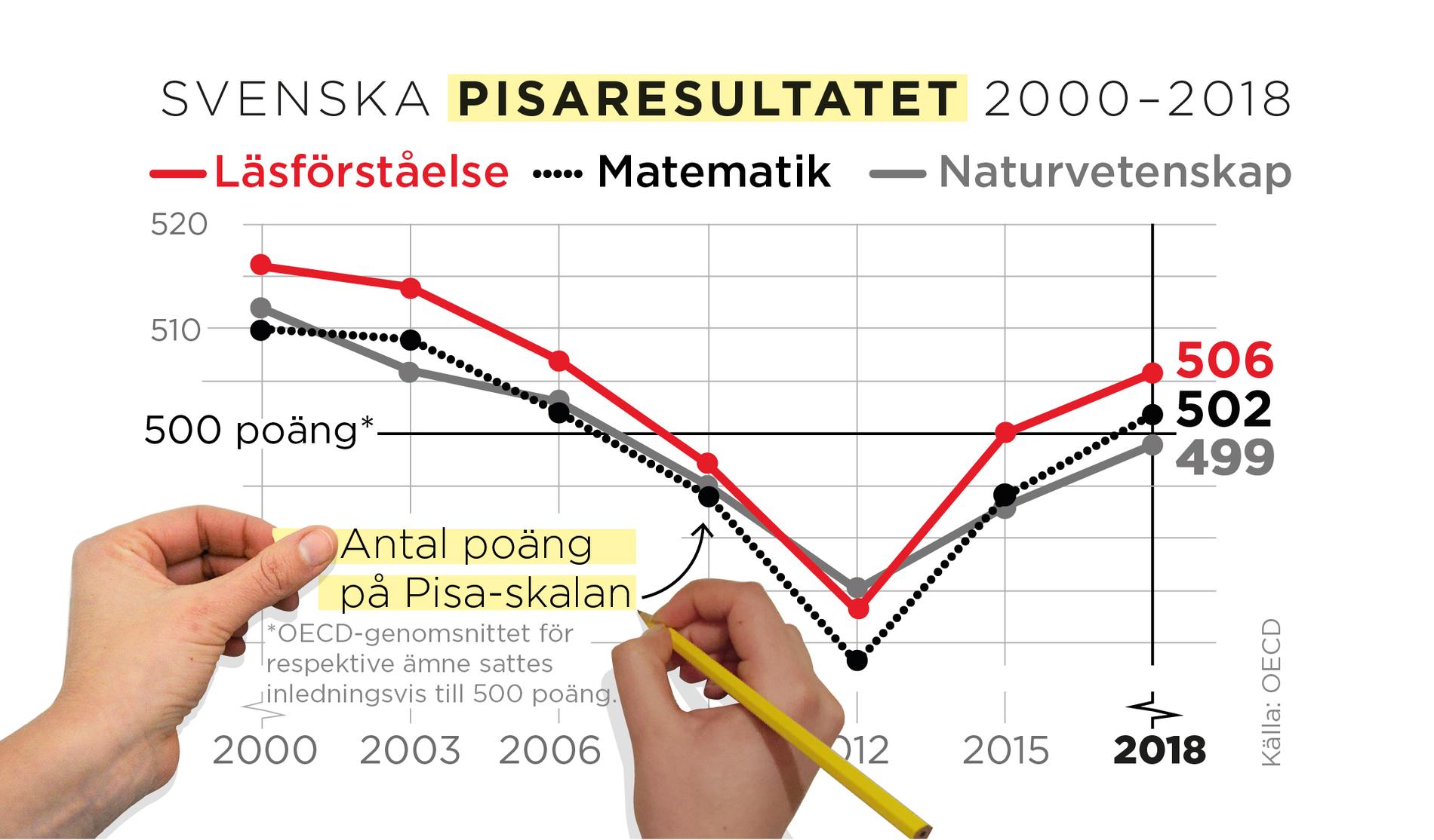 Sveriges resultat i Pisas mätningar från 2000 till 2018. Notera Pisachocken 2012.