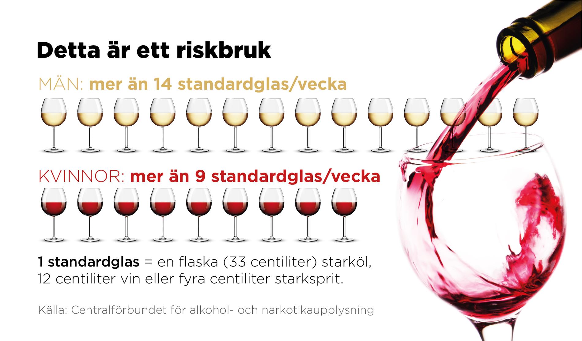 Omkring 12 procent av männen och 9 procent av kvinnorna i Sverige bedöms ha riskabla alkoholvanor.