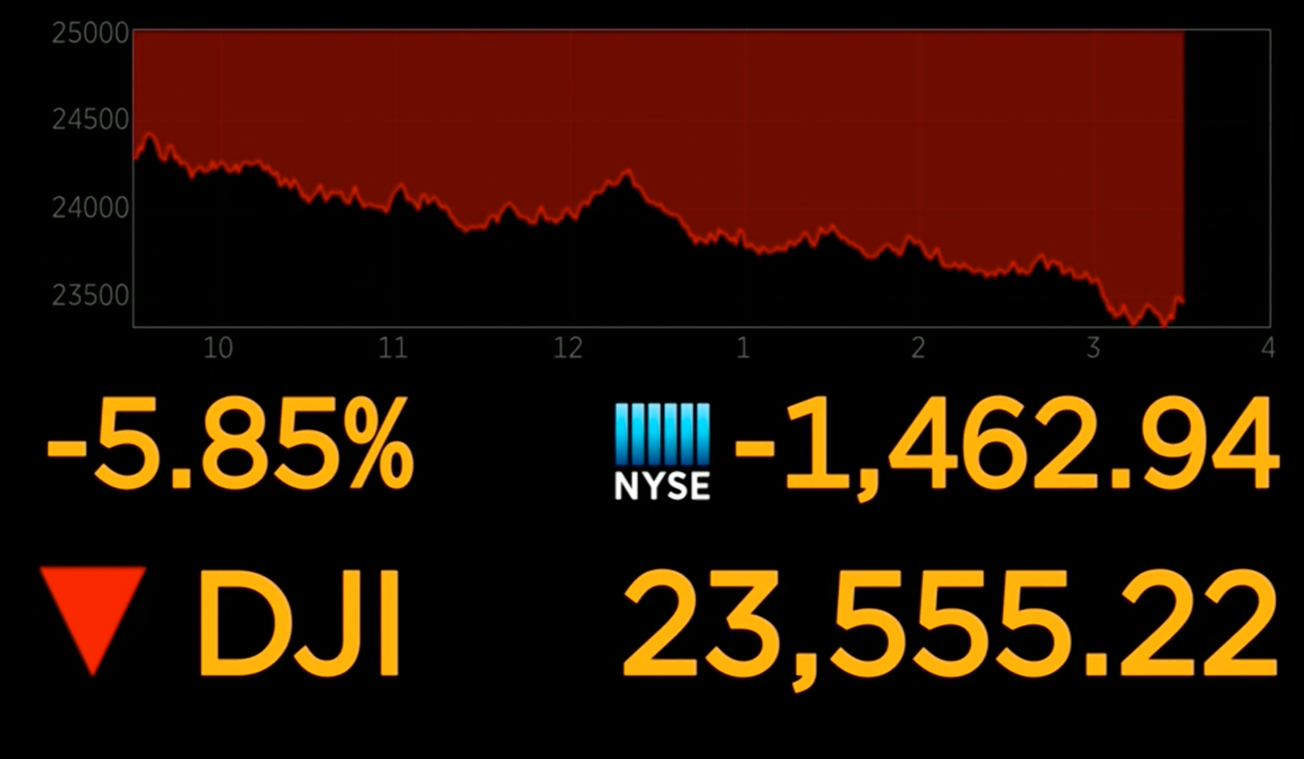 Dow Jones stängde med minus 5,85 procent på onsdagen.