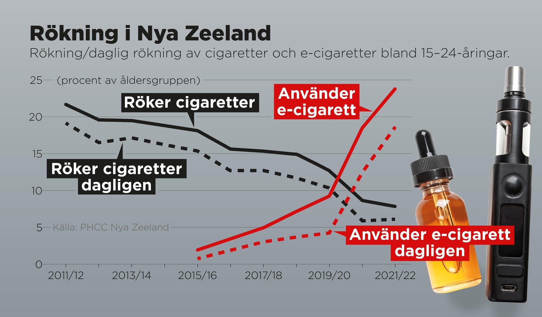 Trender för rökning av cigaretter och e-cigaretter bland 15–24-åringar i Nya Zeeland.