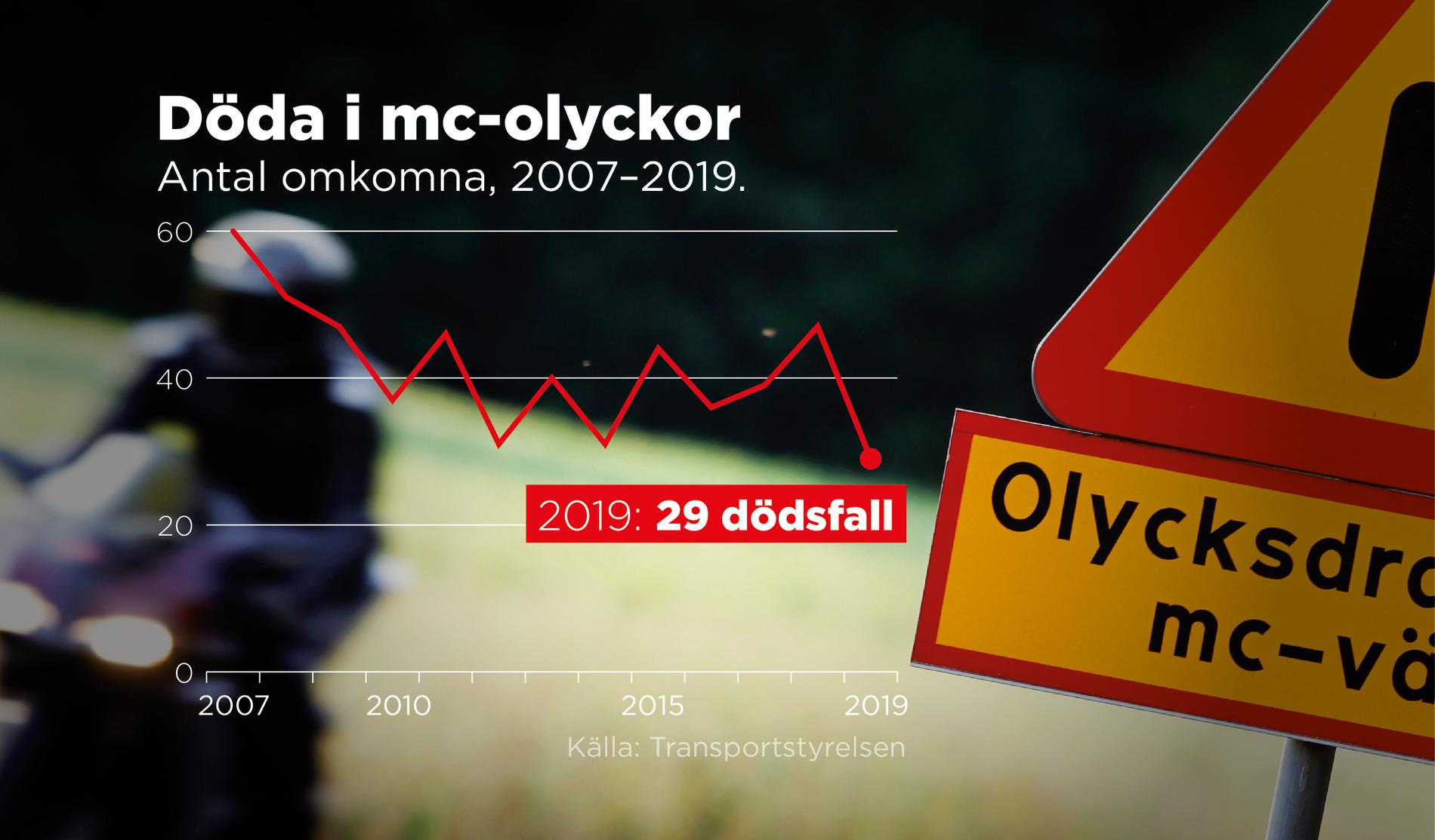 Kurvan över antal avlidna i mc-olyckor i Sverige har pendlat upp och ned de senaste åren.