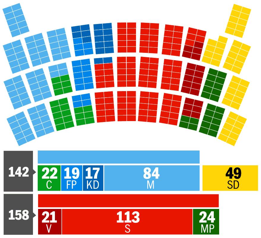 Mandatfördelningen i riksdagen.