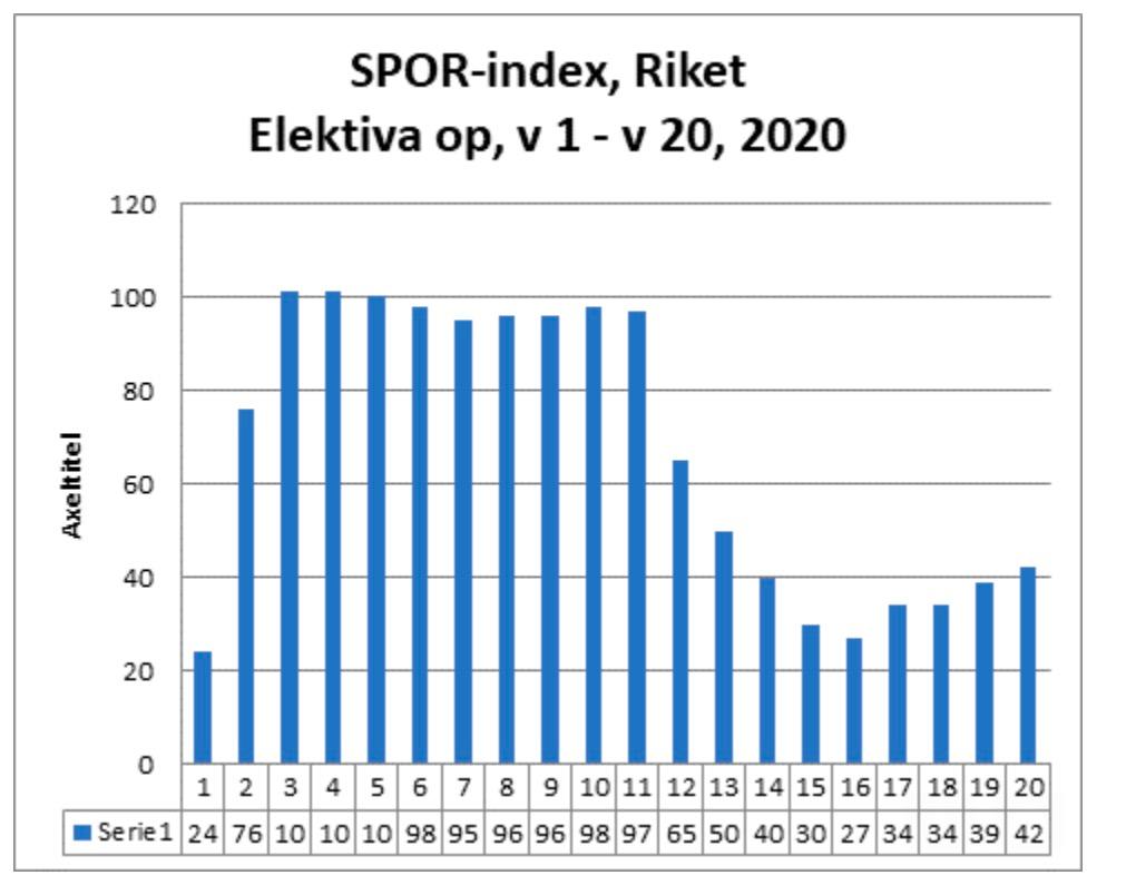 Mellan vecka 11 i början på mars fram till vecka 20 i mitten på maj hade  49 023 operationer ställts in, visar siffror från Svenskt perioperativt register (SPOR). 