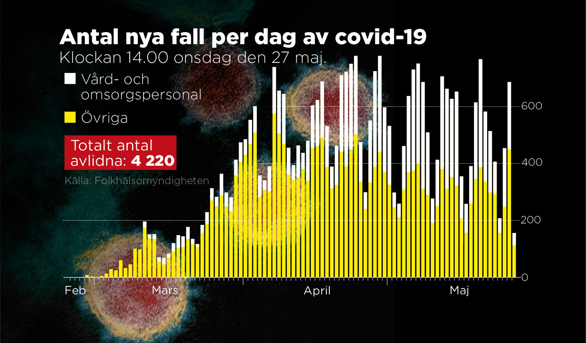 Sammanlagt har 4 220 personer som smittats av corona avlidit i Sverige.