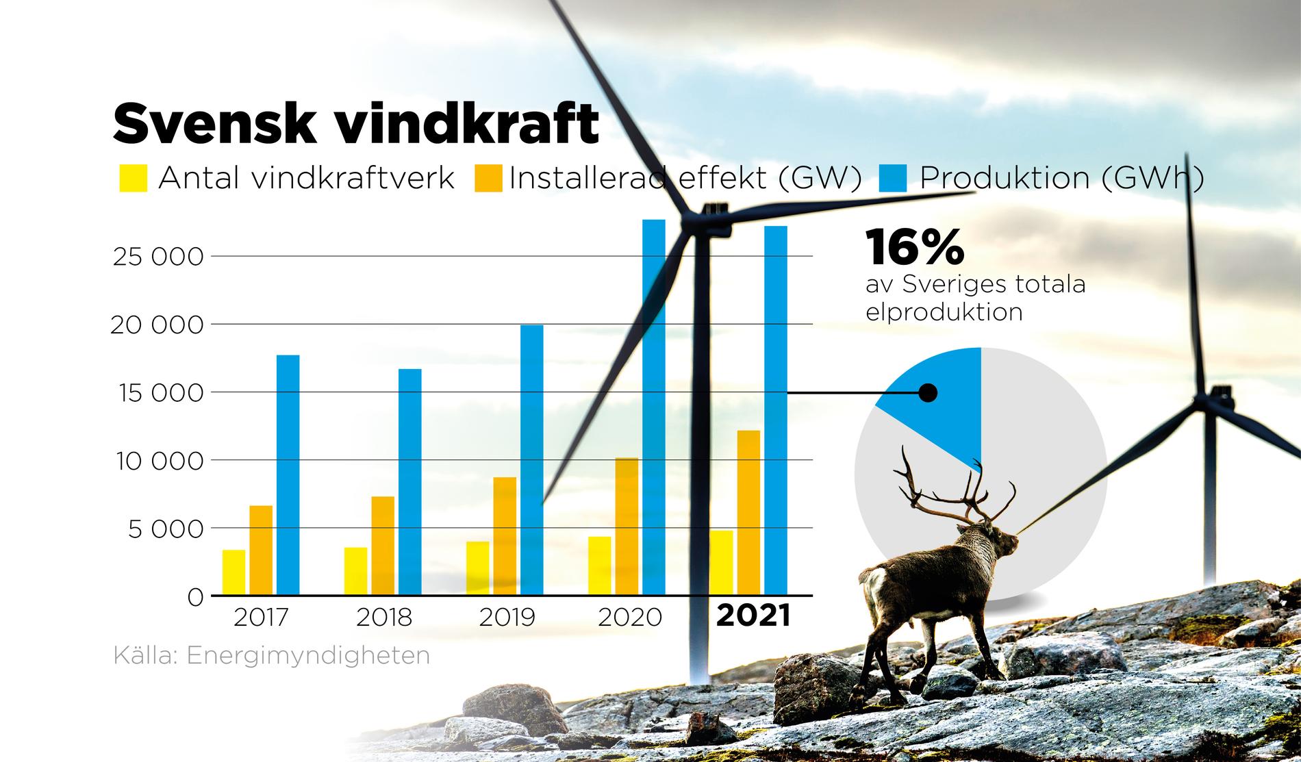 Antal vindkraftverk, installerad effekt och produktion i Sverige åren 2017–2021.
