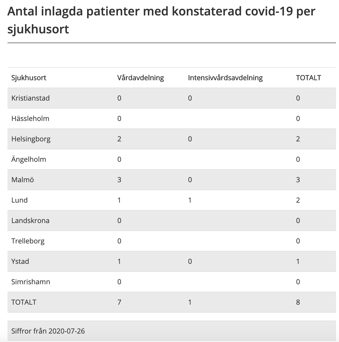 I Malmö vårdas flest covid-19 patienter i regionen. 