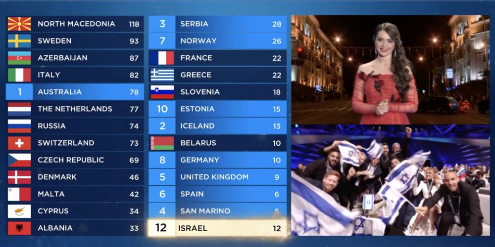 Vitryska jurypoängen blev fel i Eurovision-finalen i Tel Aviv.