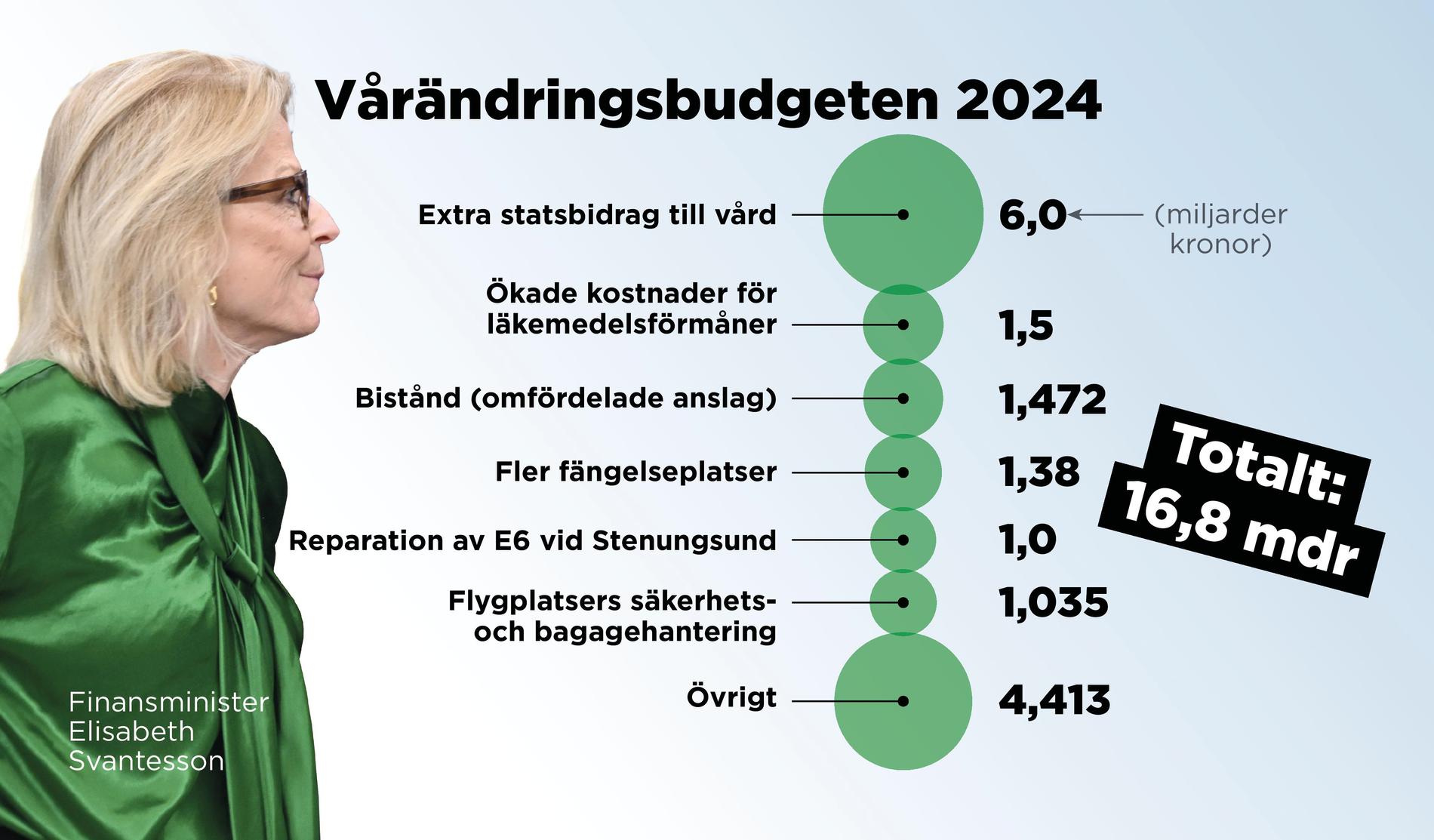 Hela budgetpaketet uppgår till 16,8 miljarder kronor.