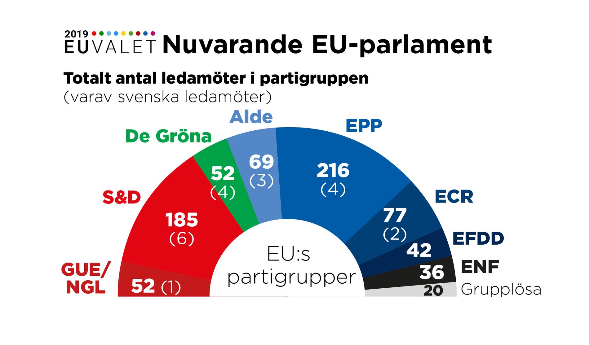 I EU-parlamentet sitter 751 ledamöter från EU:s 28 medlemsländer fördelat på åtta politiska partigrupper. Såhär ser det nuvarande EU-parlamentet ut.