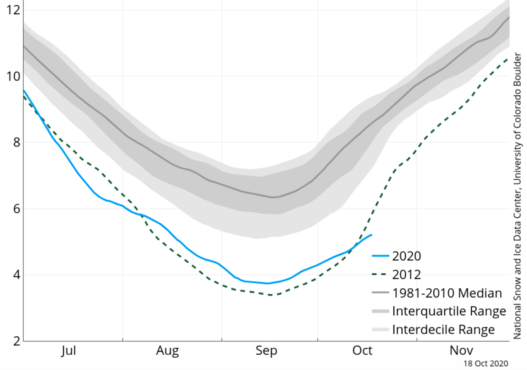 Kurvan över Arktis isutbredning, som visar att nivåerna från den tidigare rekordåret 2012 nu är på väg att passeras.