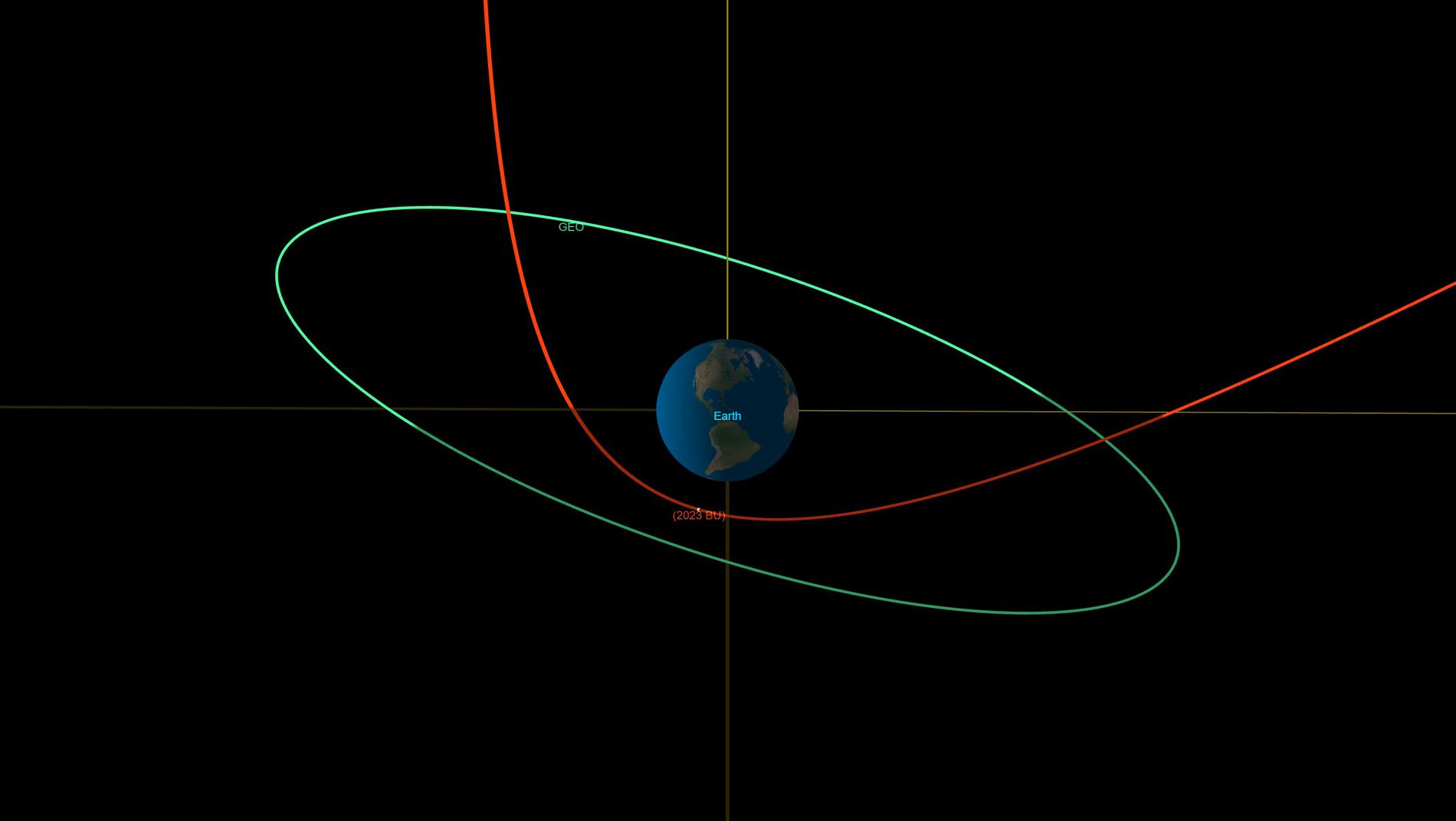 Den röda linjen visar 2023 BU:s bana nära jorden.