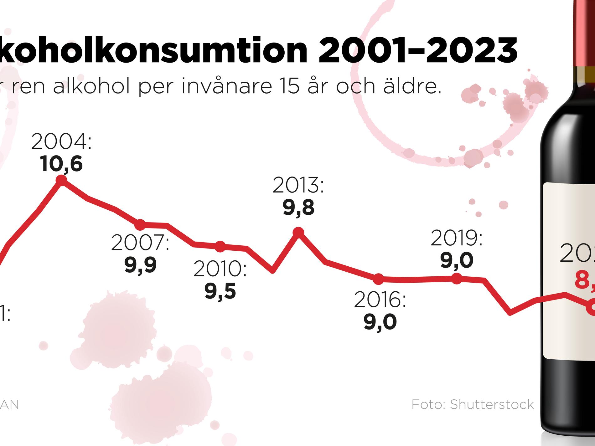 Så mycket dricker svenskarna – männen sticker ut