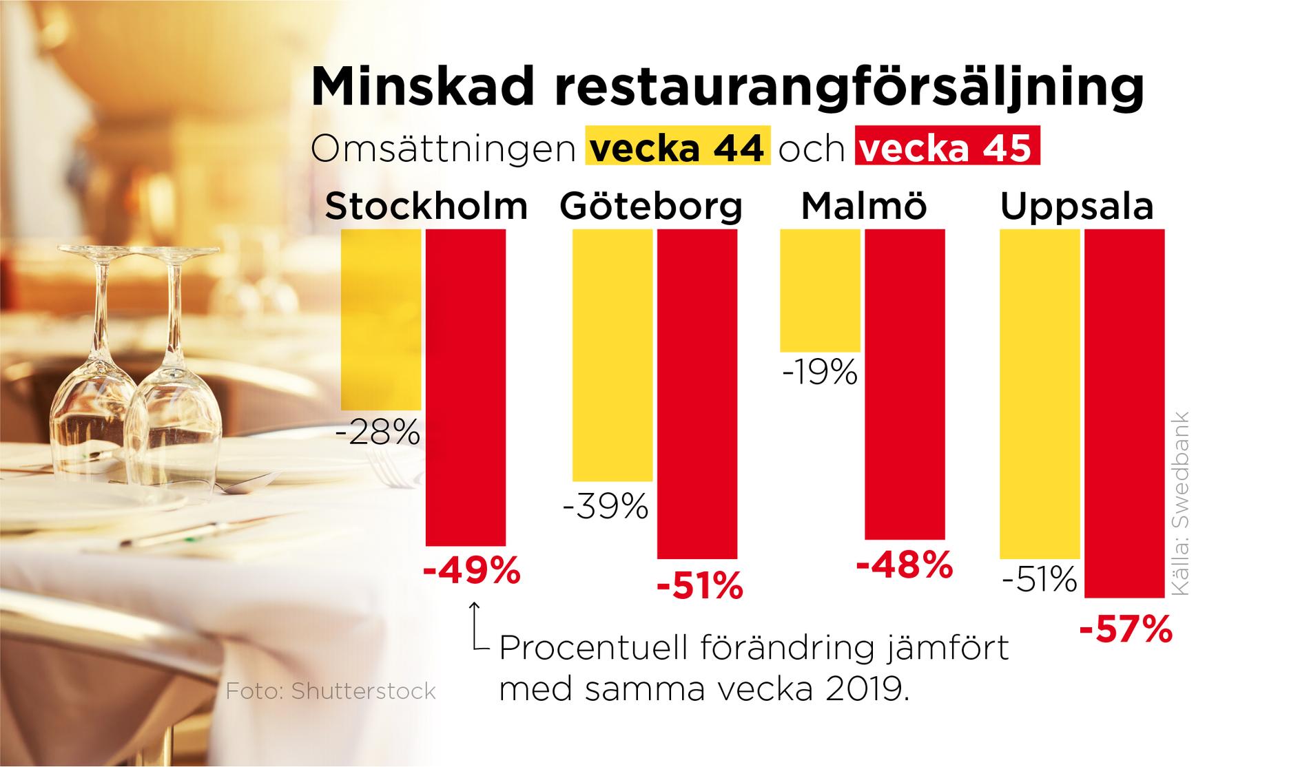 Restaurangomsättningen vecka 44 och vecka 45 i Stockholm, Göteborg, Malmö och Uppsala. Samtliga områden omfattas sedan ett par veckor av skärpta lokala restriktioner på grund av ökad smittspridning och det ger avtryck i konsumtionen, enligt Swedbanks kortdata.