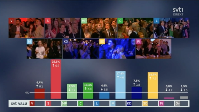 Valresultatet, enligt SVT:s vallokalsundersökning. 