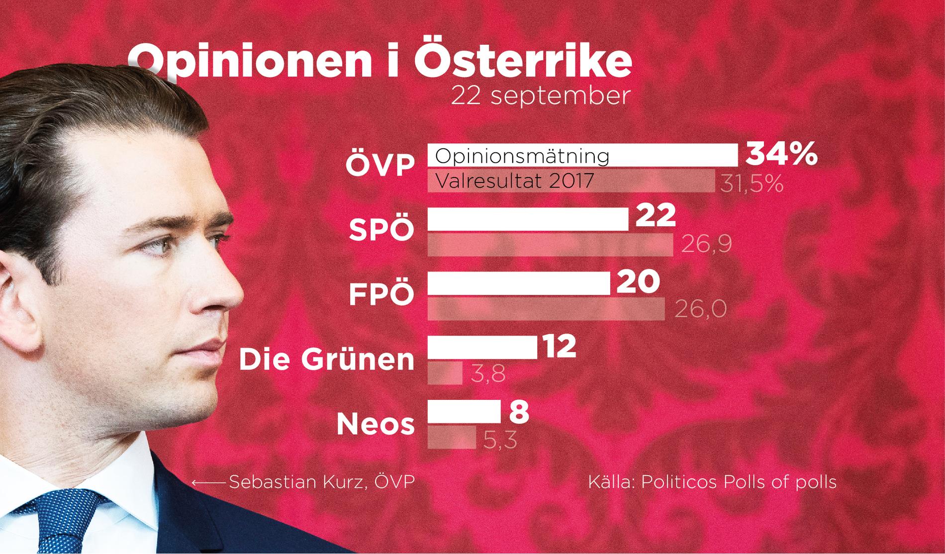 Sebastian Kurz och hans ÖVP leder stort i opinionsmätningarna.