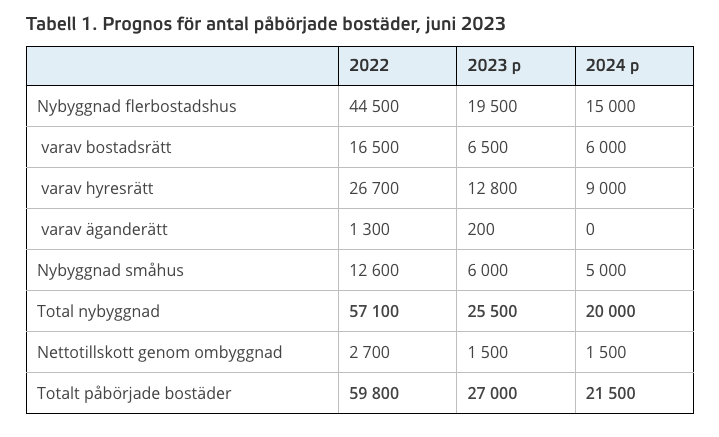 Boverkets prognos för antal påbörjade bostäder mellan 2022–2024.
