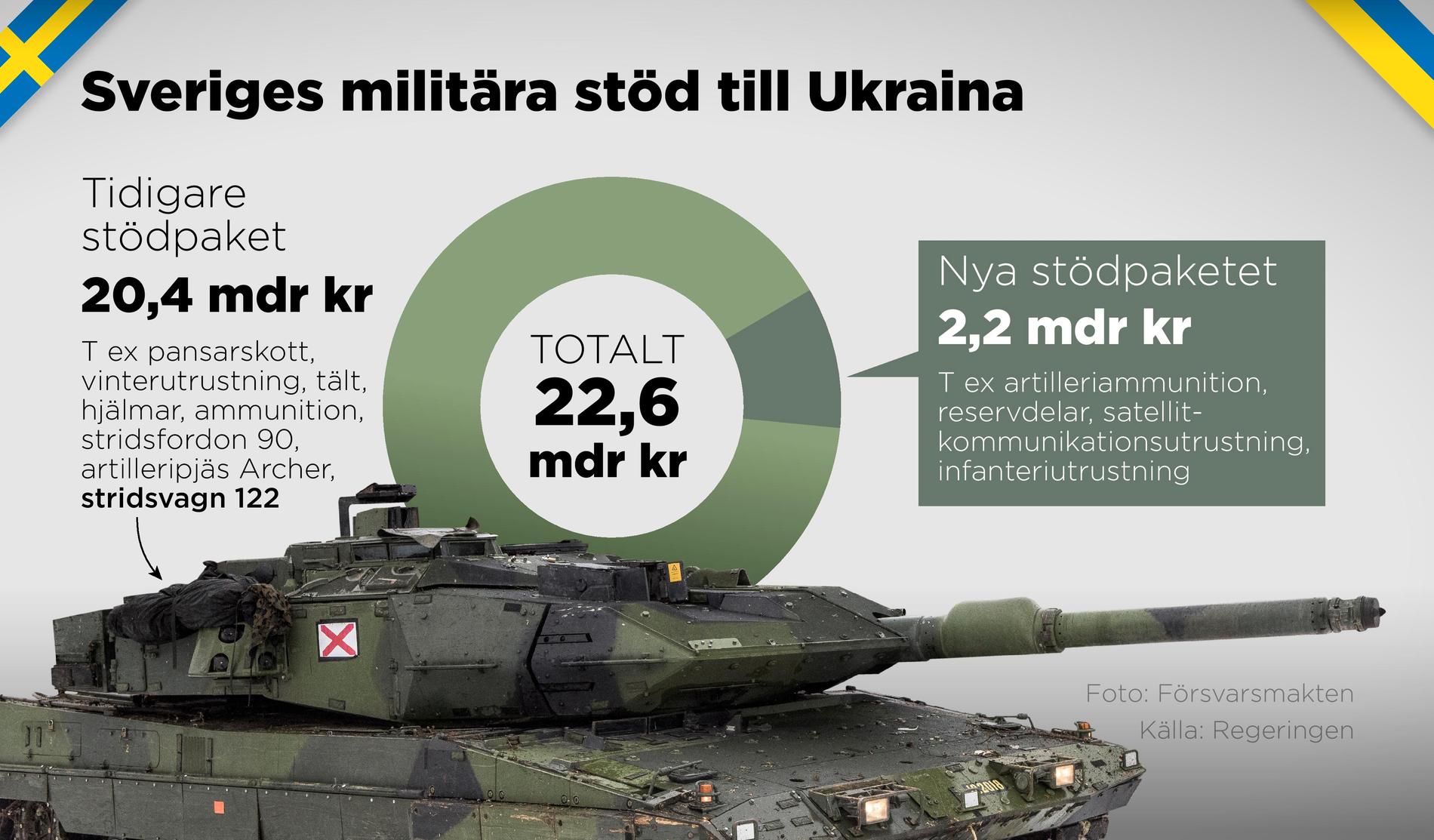 Sverige kommer med det nya stödpaketet till Ukraina att ha skickat militärt stöd för cirka 22,6 miljarder kronor.