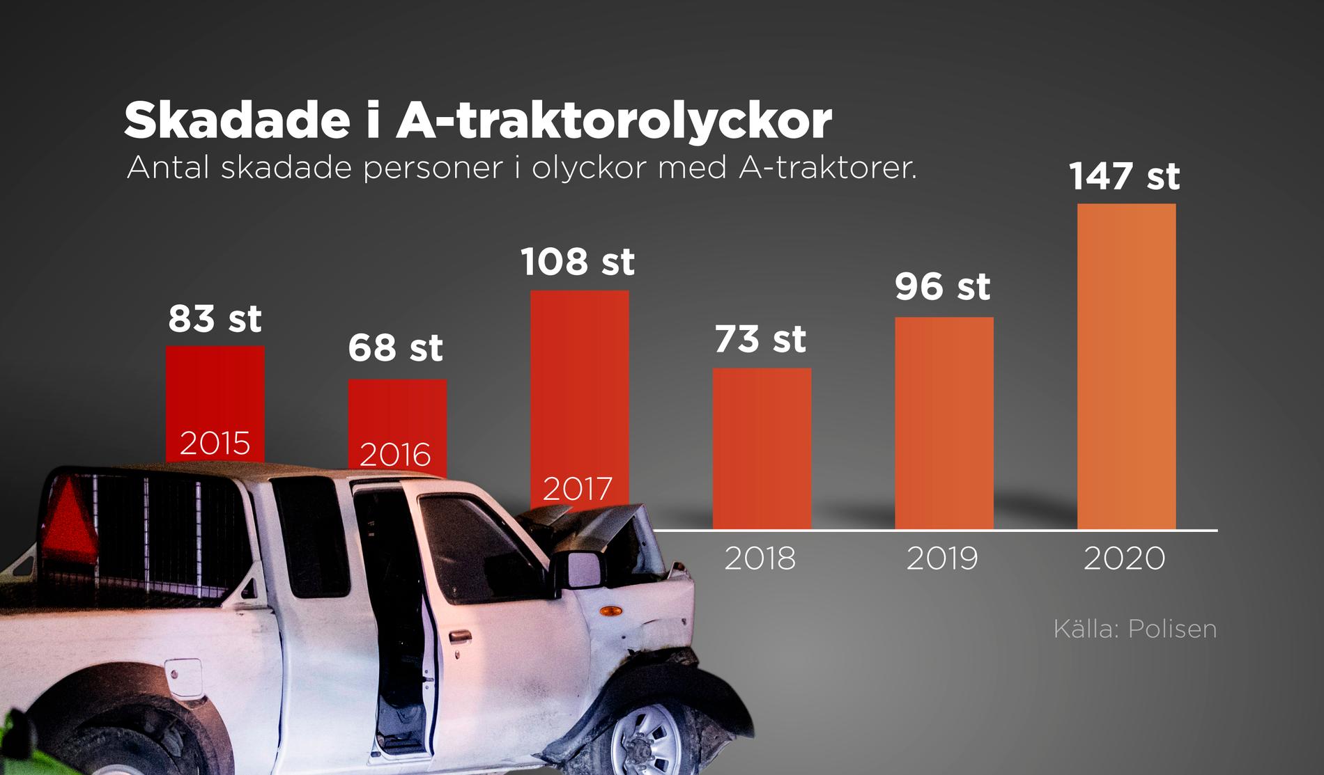 Antal skadade personer i olyckor med A-traktorer 2015–2020.