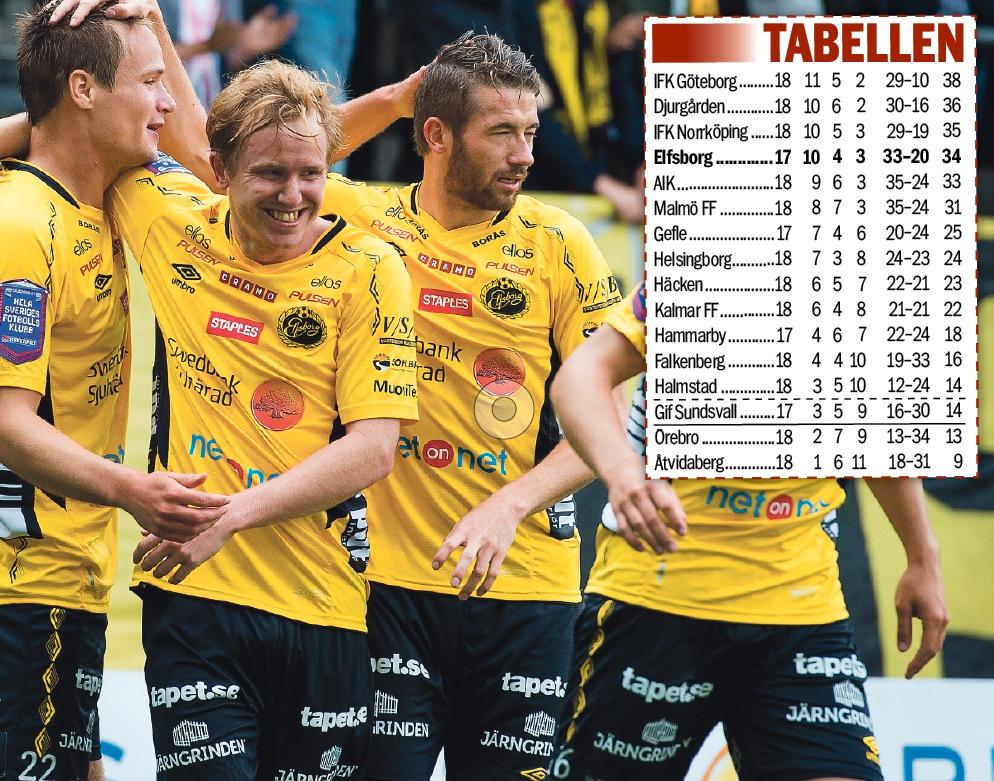 En hängmatch och ändå bara fyra poäng bakom toppen för Elfsborg.