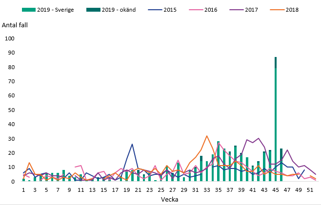Antal rapporterade fall av cryptosporidios per vecka, smittade i Sverige samt okänt smittland 2015-2019 (t.o.m. 12 november 2019).