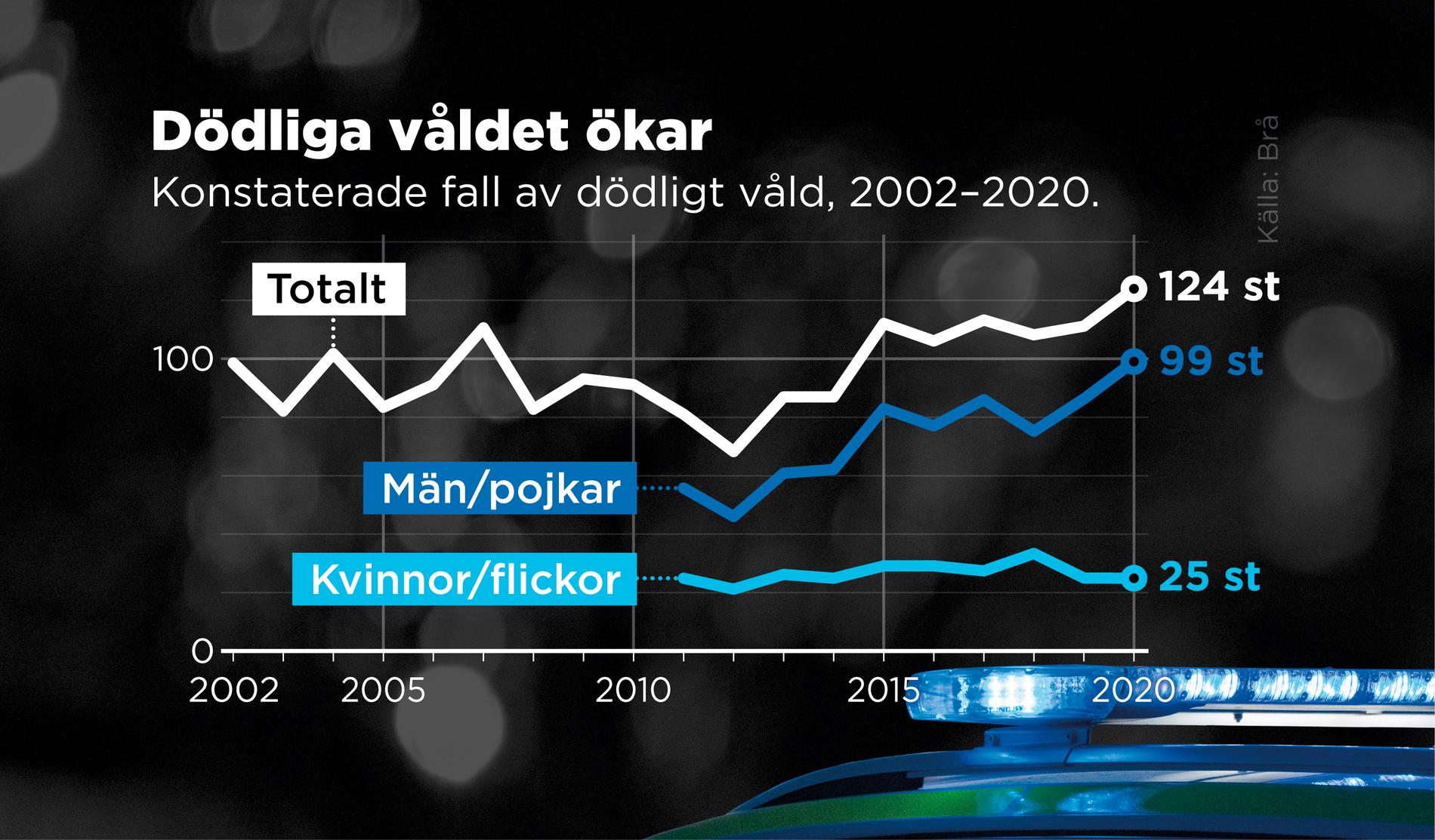 Antalet fall av dödligt våldet i Sverige, från 2002–2020.