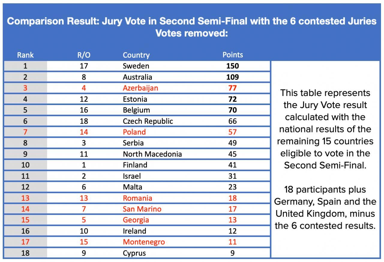 Poängen från de länder vars jurygrupper inte diskades i Eurovisions andra semifinal.