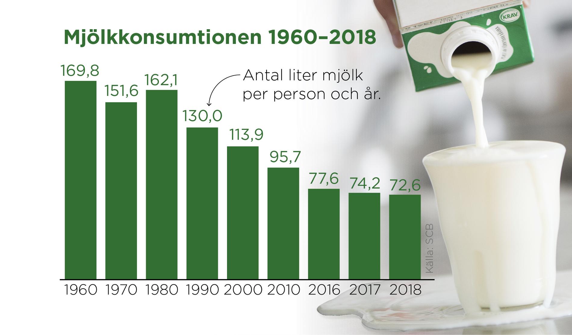 Mjölkkonsumtionen per invånare har minskat de senaste årtiondena.