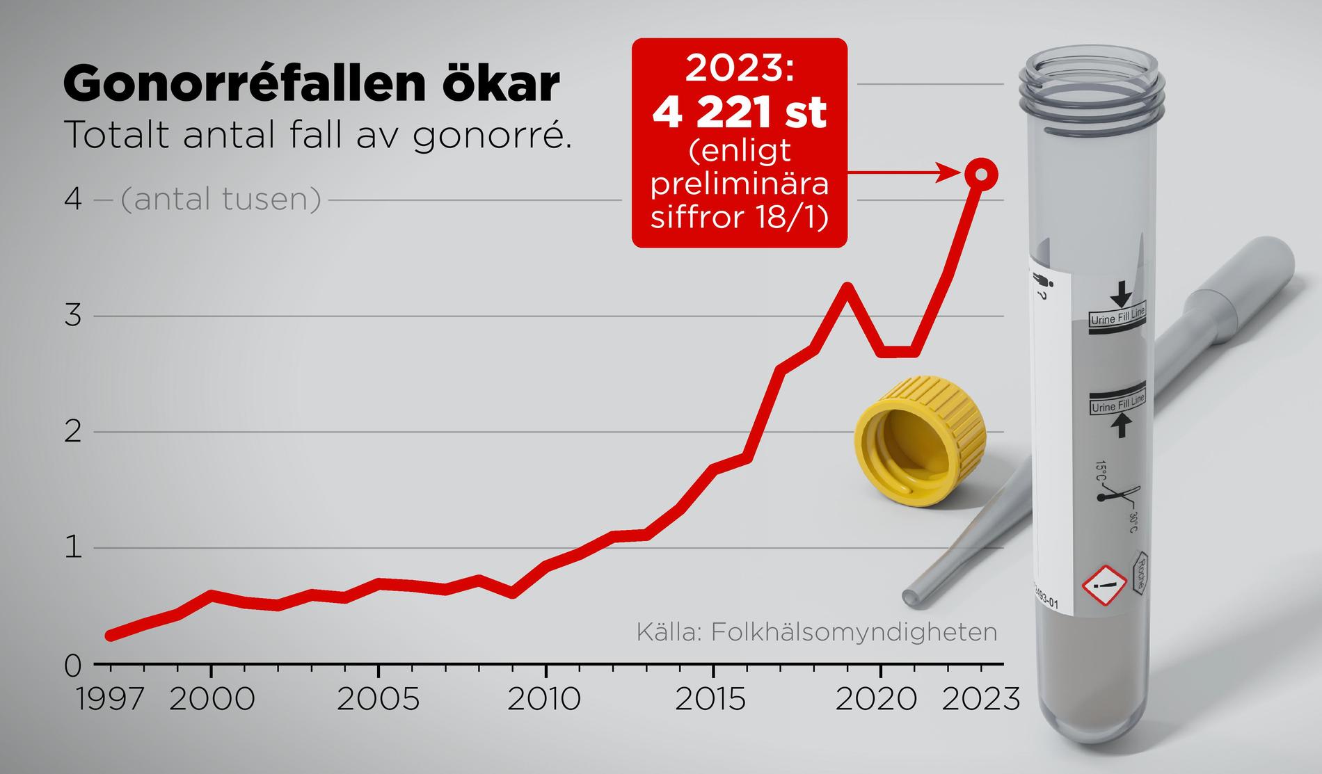 Totalt antal fall av gonorré i Sverige 1997–2023. Siffrorna för 2023 är preliminära (18 januari).