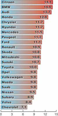 n Antal trafikskador per 100 bilar per år i Norge. Statistiken gäller för 2002 och 2003. Källa: GJENSIDIGE NOR