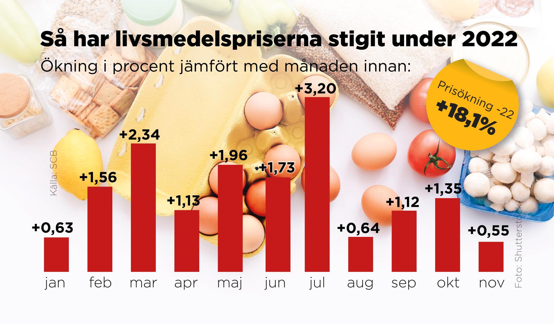 Ökning i procent på livsmedel jämfört med månaden innan.
