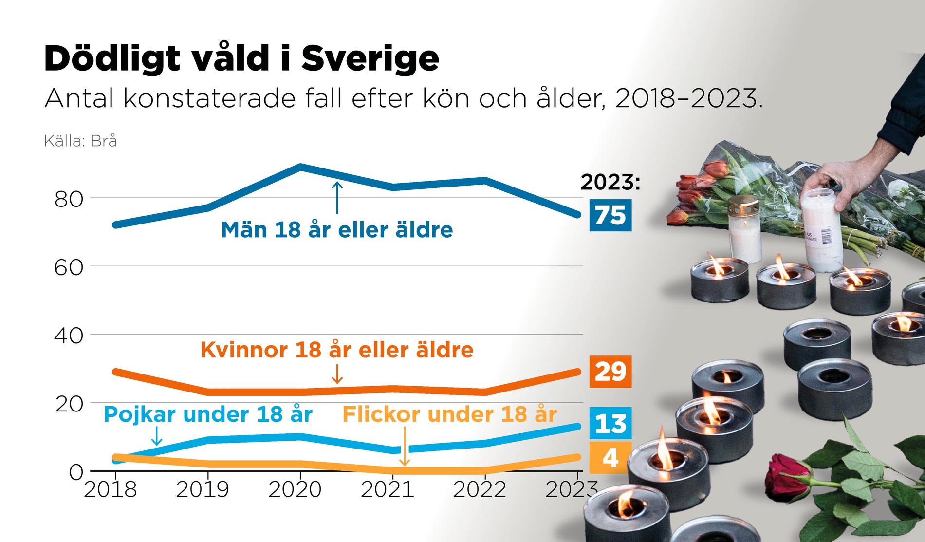 Antal konstaterade fall av dödligt våld i Sverige efter kön och ålder 2018–2023.