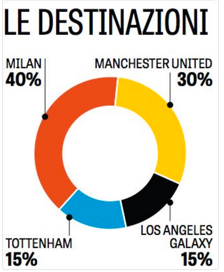Gazzetta dello Sport listar de sannolika destinationerna, och sannolikheten, i dag.